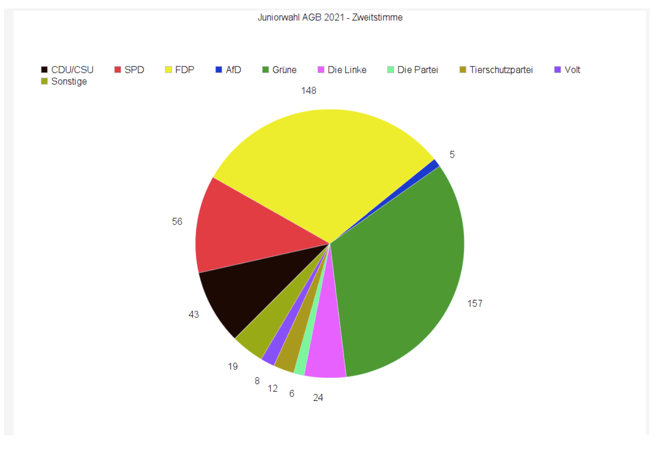 juniorwahl2021 zweitstimme
